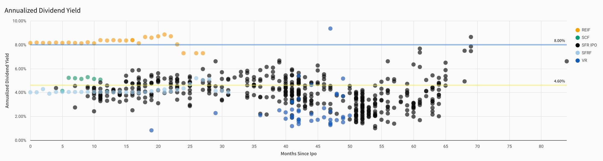 Q3 annualized dividend rates