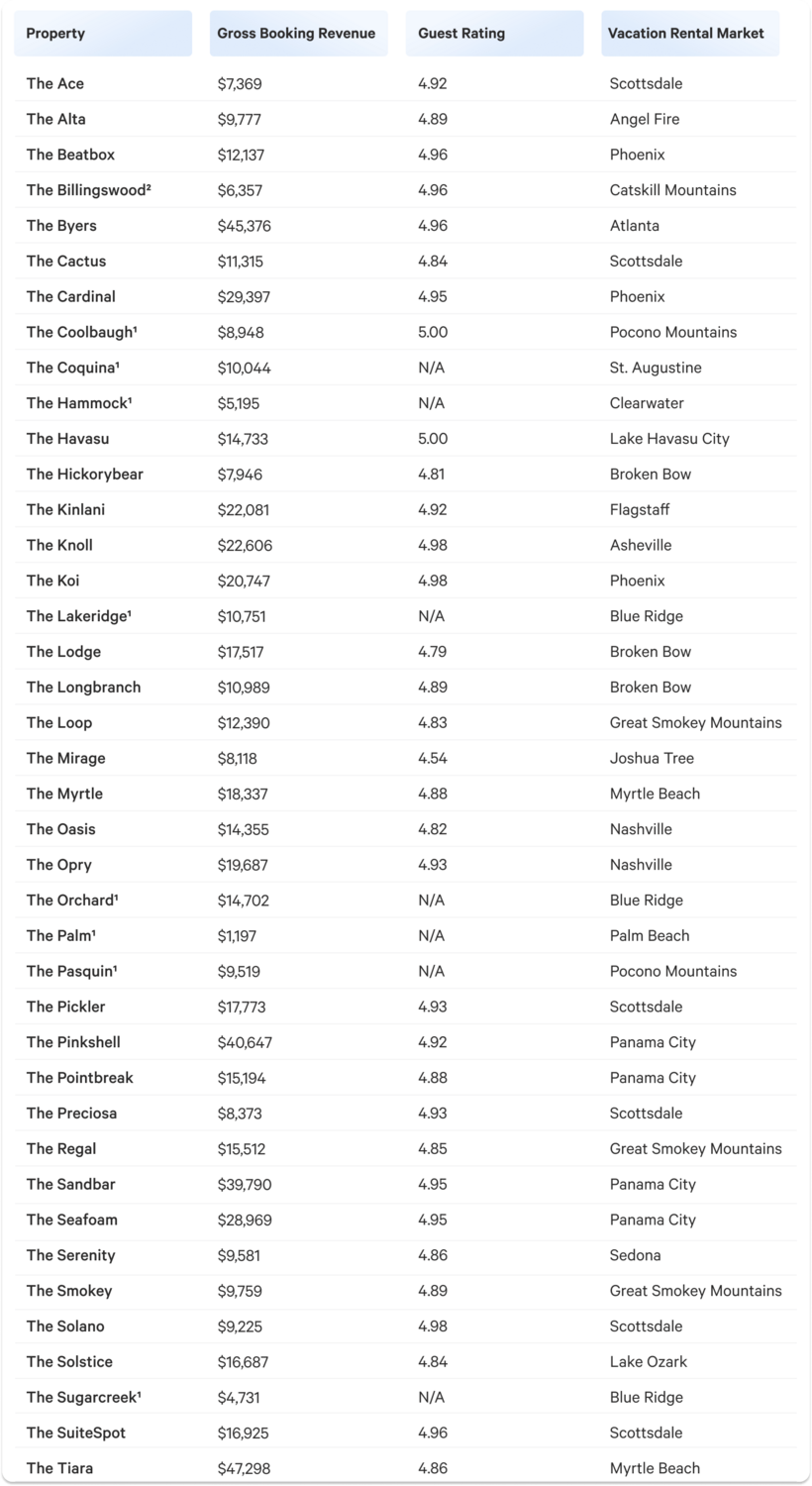 Q4 vacatoion rental details