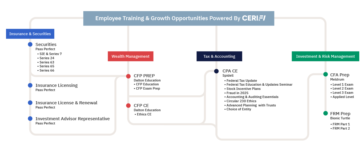 CeriFi Career Pathway Chart