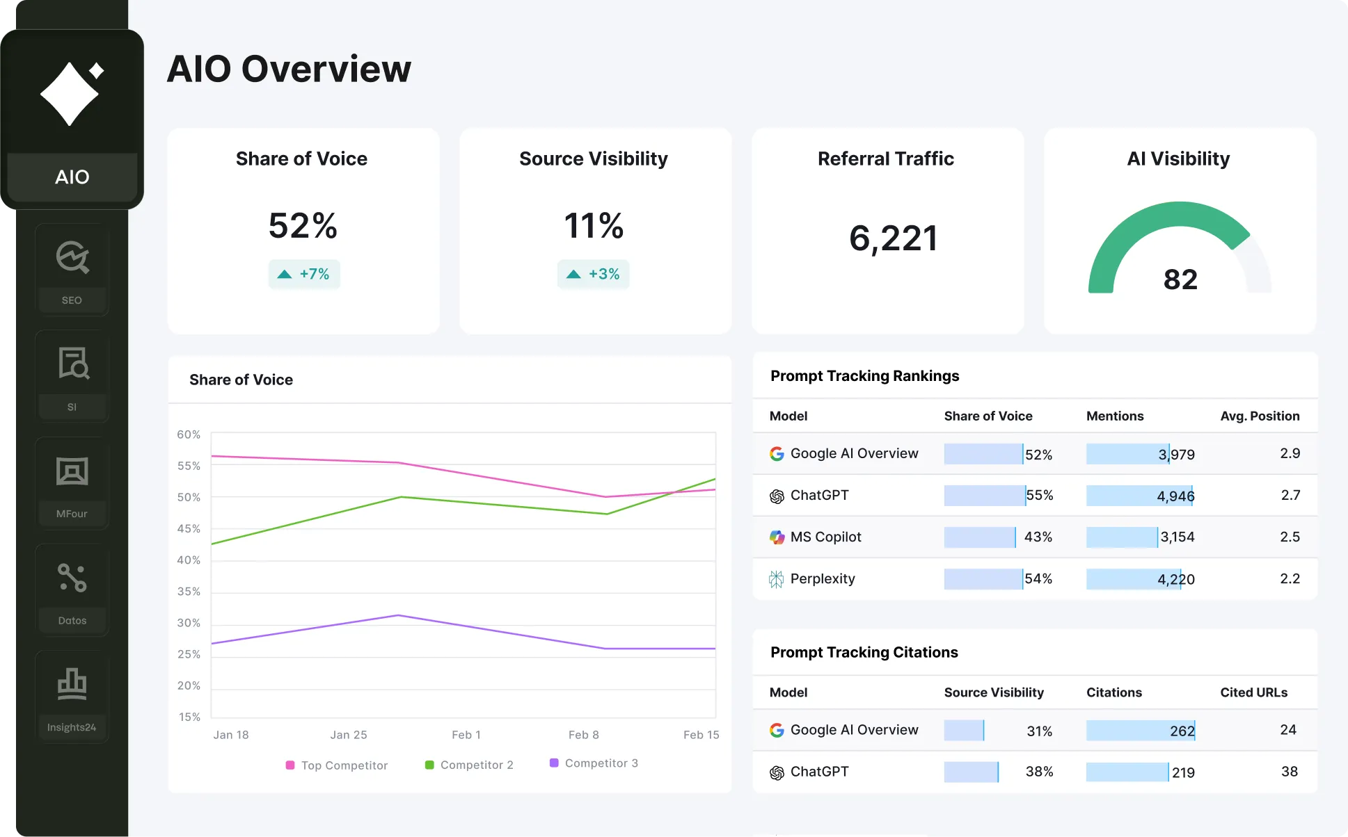 Digital marketing dashboard