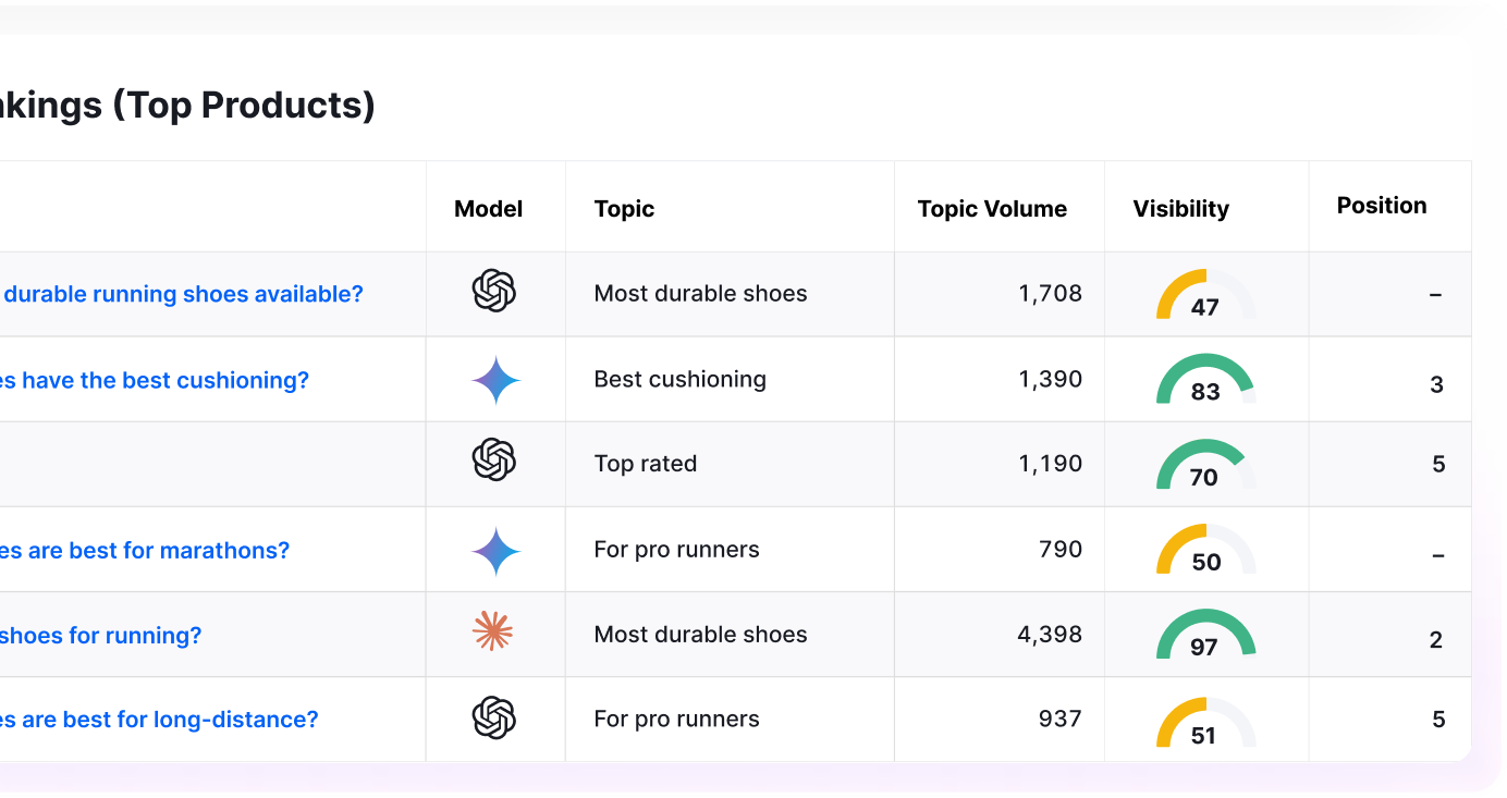 Dashboard showing metrics for product rating in AI