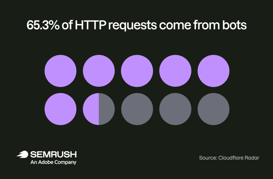 Graphic illustrating 65% of HTTP requests coming from bots
