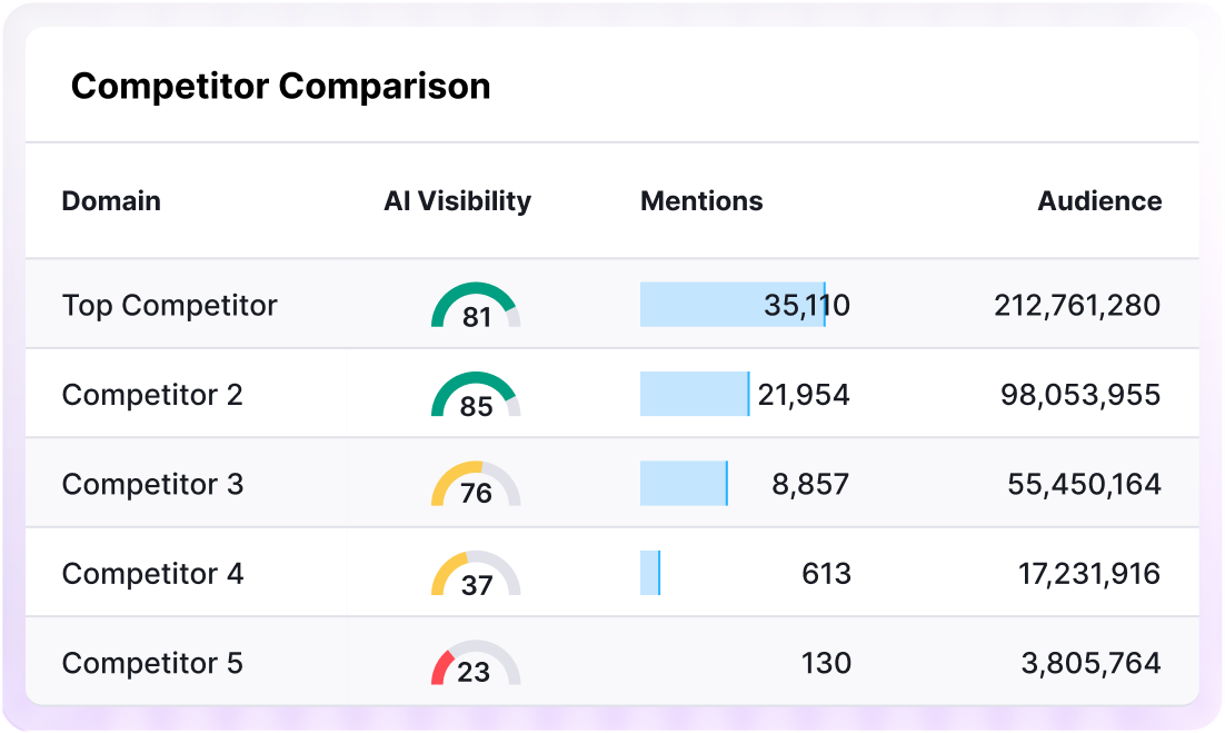 Dashboard showing metrics for product rating in AI