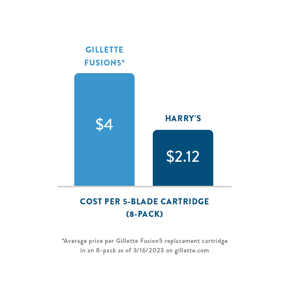 Gillette Price Chart