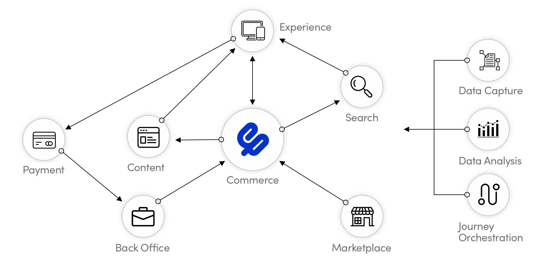 Simple architecture drawing made up of circles with arrows pointing from cricle to circle. The central node to the diagram is commerce, with arrows pointing to experience via content and search. A bi-directional arrow also connects commerce to experience. Experience also points back to commerce via payment into back office. Marketplace points to commerce as well. Outside of the main architecture group is data capture, data analysis, and journey orchesteration, collectively pointing at the rest of the diagram as a whole. Each node has a corresponding icon, with the exception of commerce which contains the Elastic Path logo.