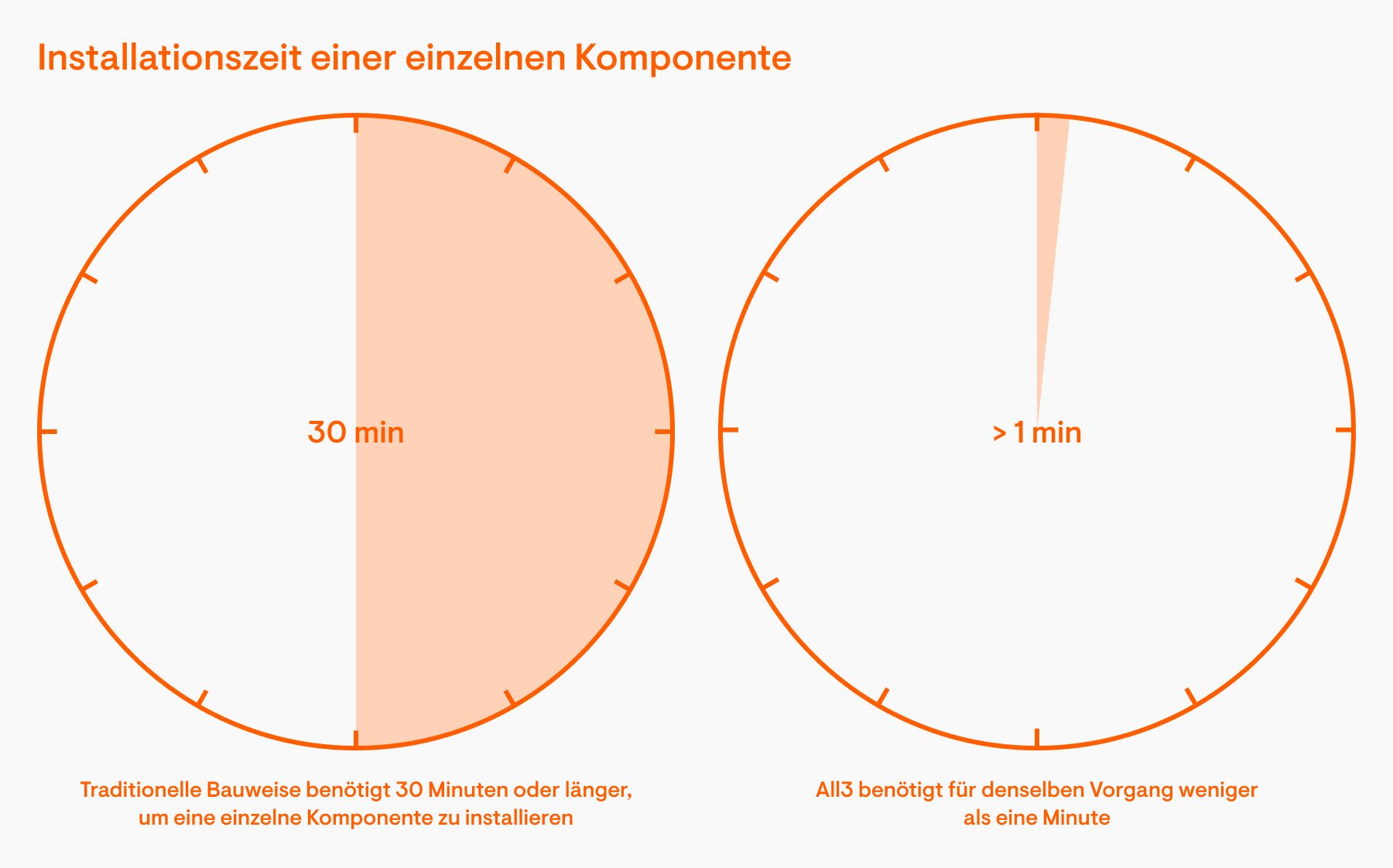Installationszeit einer einzelnen Komponente