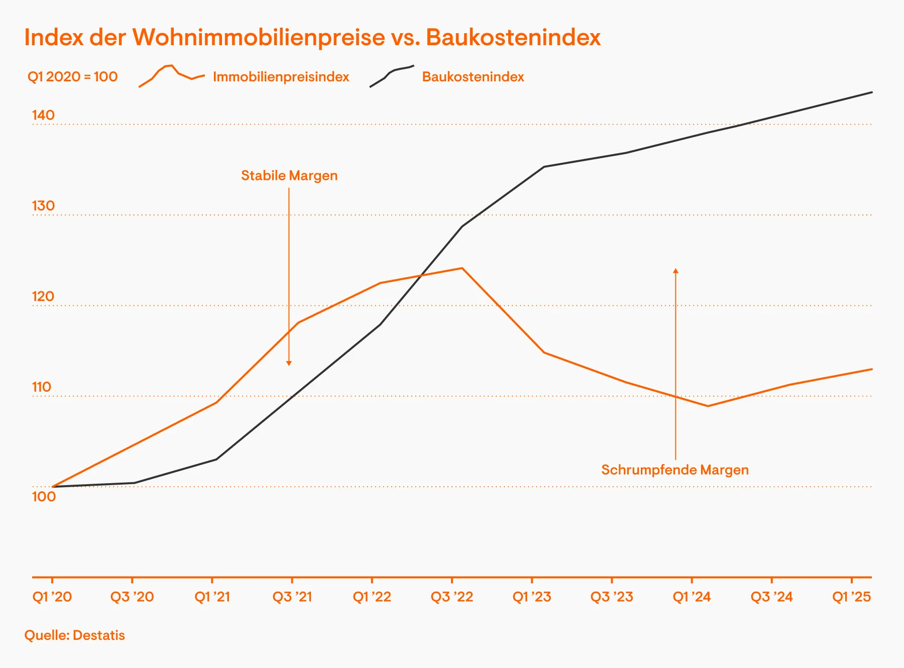 Index der Wohnimmobilienpreise vs. Baukosten