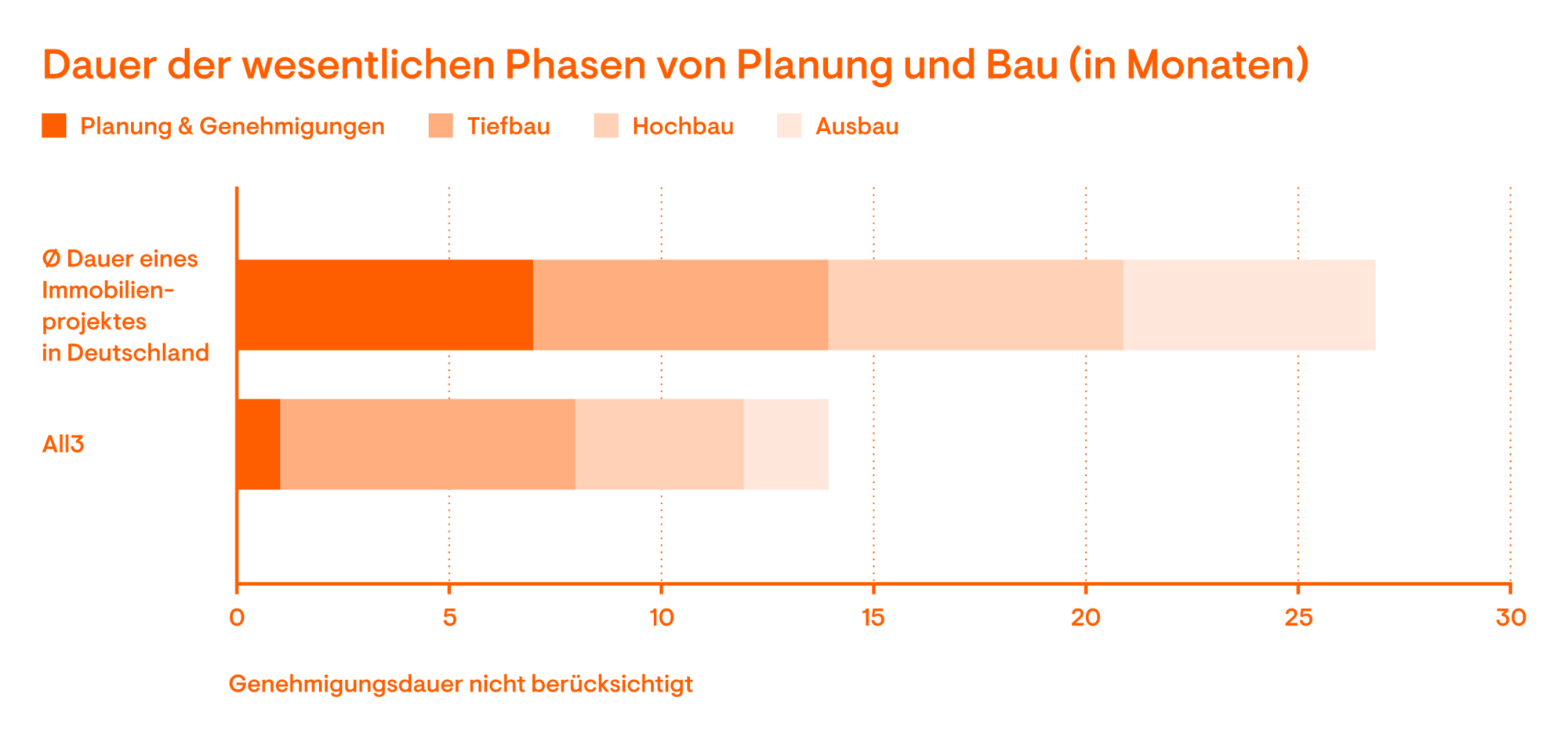 Dauer der wesentlichen Phasen von Planung und Bau (in Monaten)