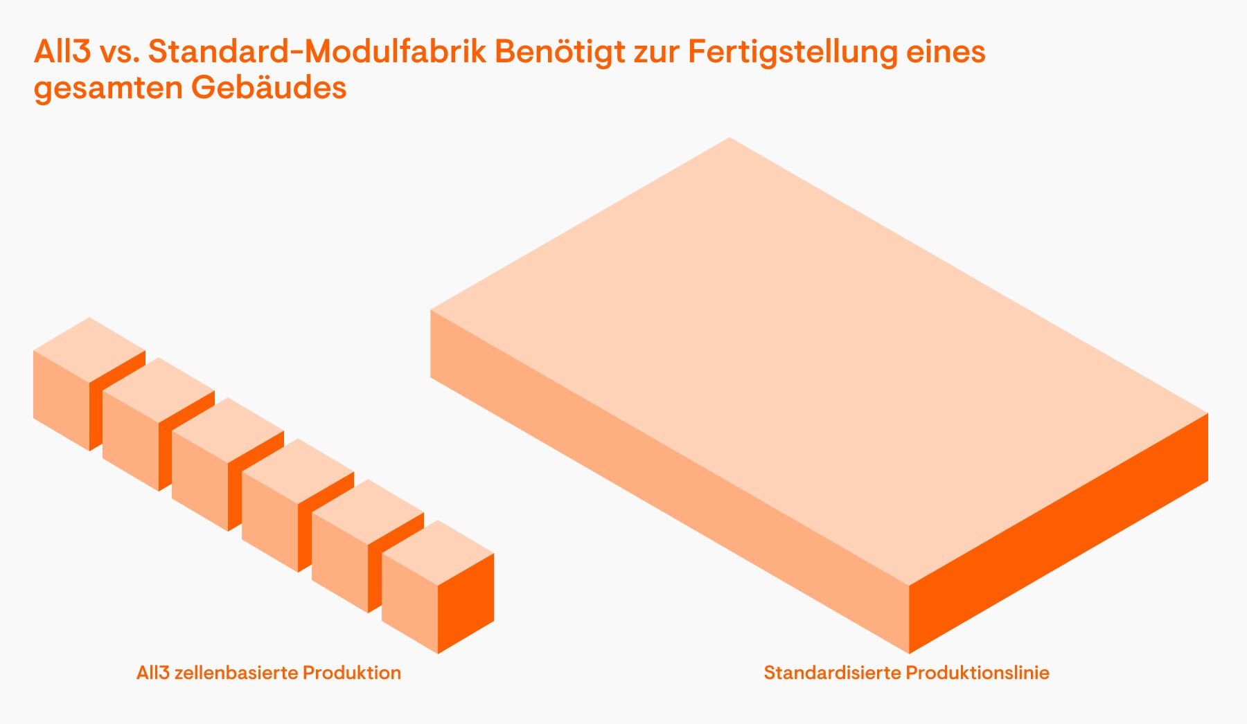 All3 vs. Standard-Modulfabrik