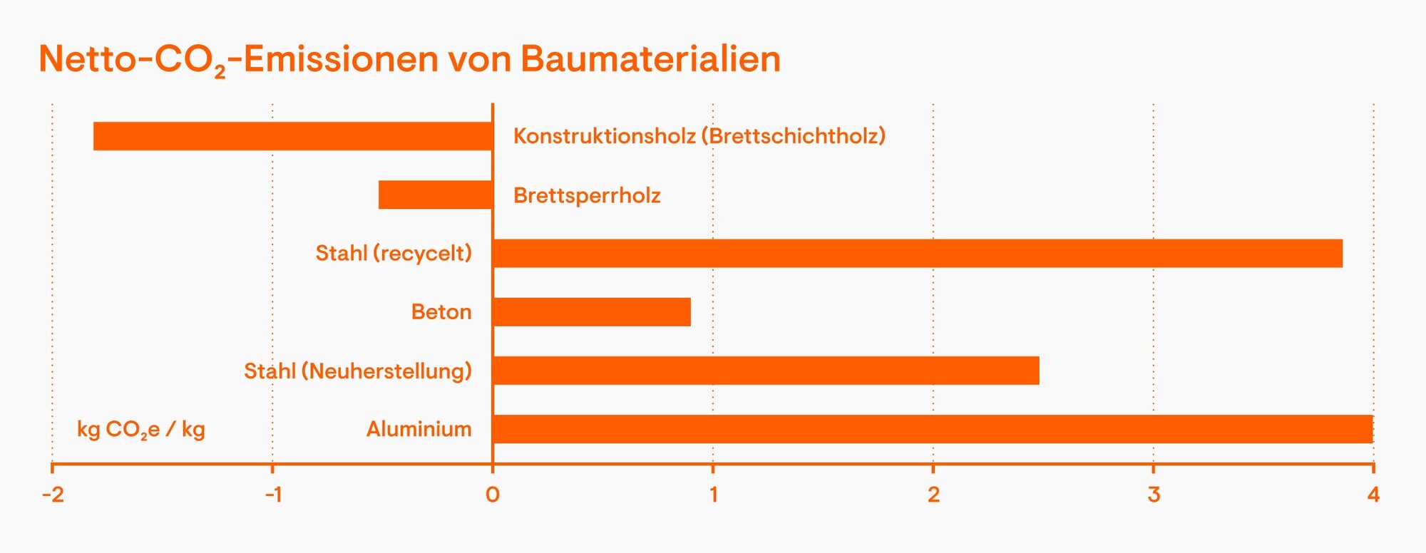 Netto-CO₂-Emissionen von Baumaterialien