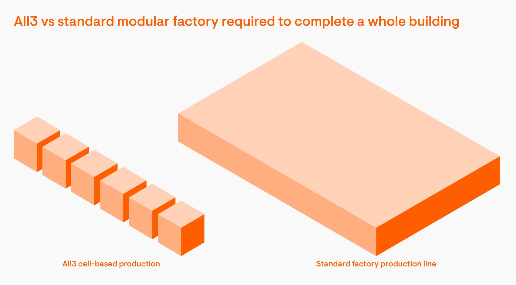 All3 vs. Standard-Modulfabrik
