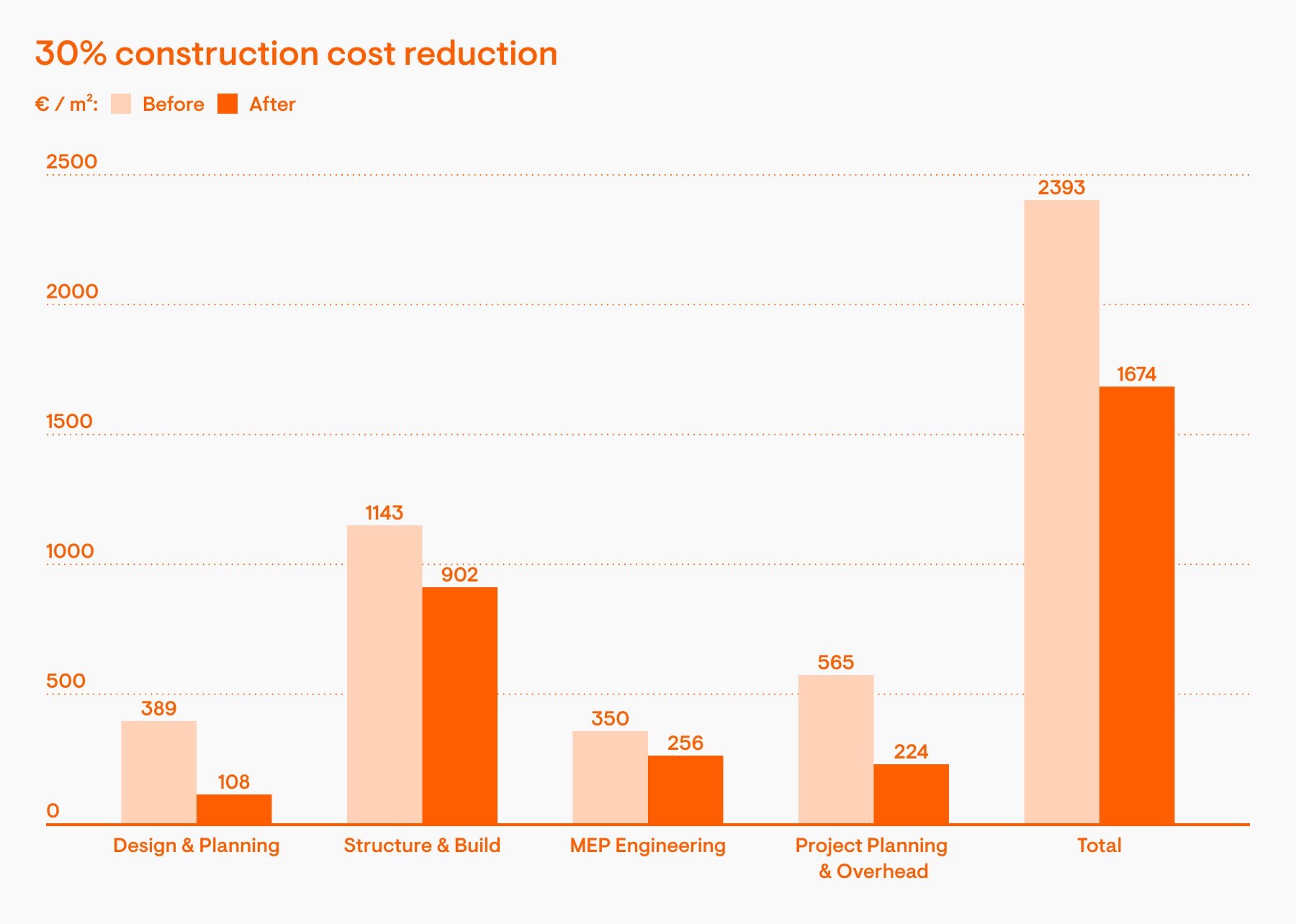 30 % Reduktion der Baukosten