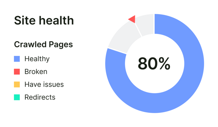 site health crawled pages healthy broken have issues 80% site audit tool small UI v01