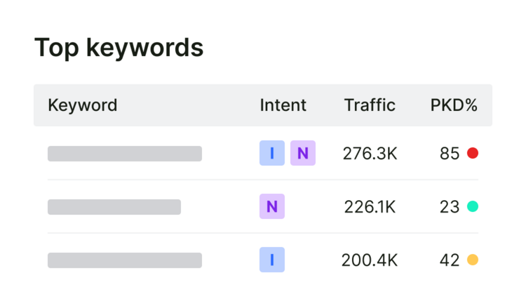top keywords intent traffic PKD keywords organic research organic rankings small UI v01