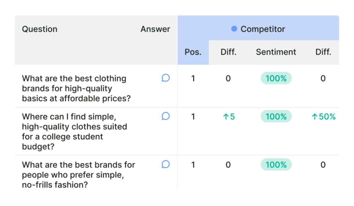 Discover questions and prompts