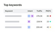top keywords intent traffic PKD keywords organic research organic rankings small UI v01