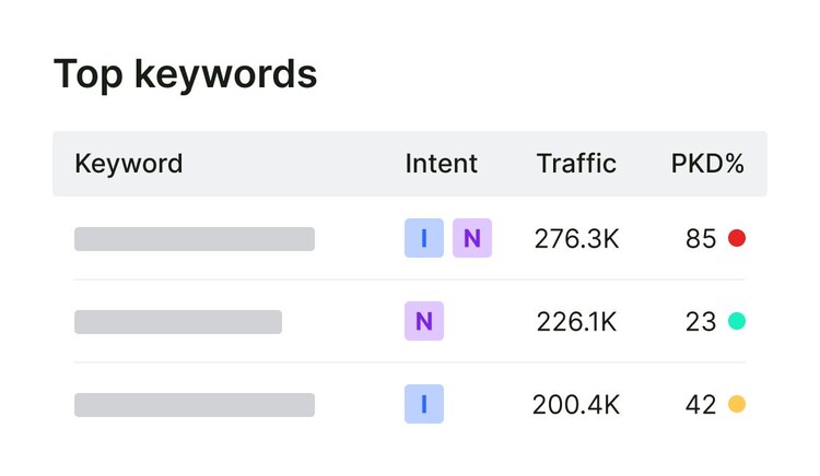 top keywords intent traffic PKD keywords organic research organic rankings small UI v01