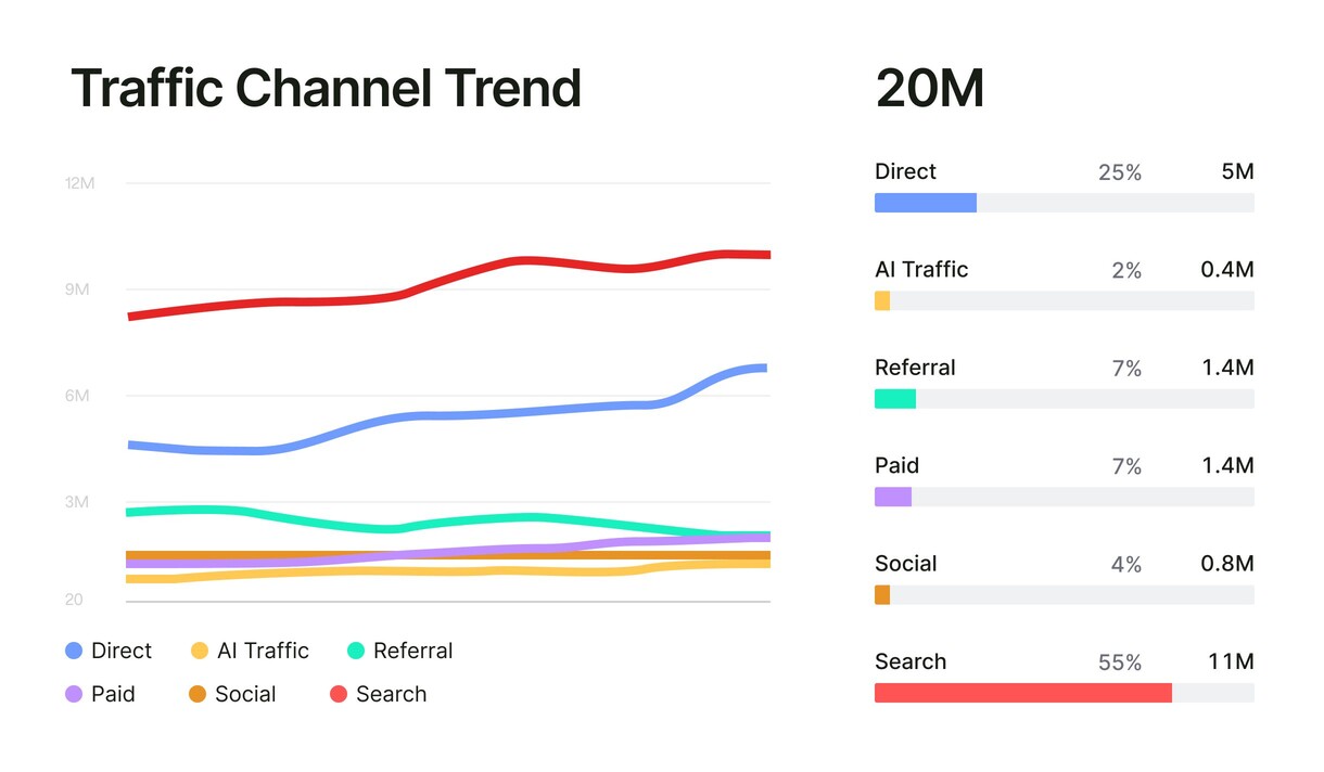 traffic channel trend big UI