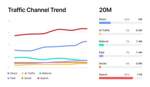 traffic channel trend