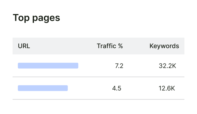 traffic analytics top pages
