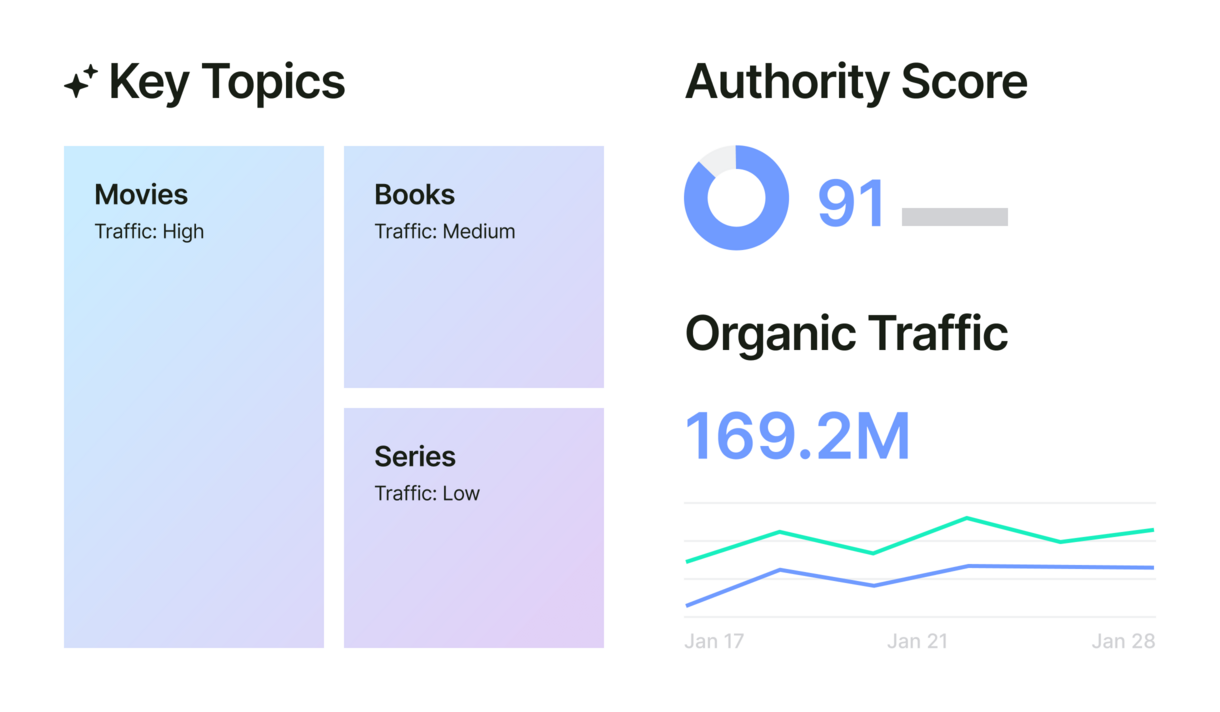 Key Topics Authority Score Organic Traffic Big UI