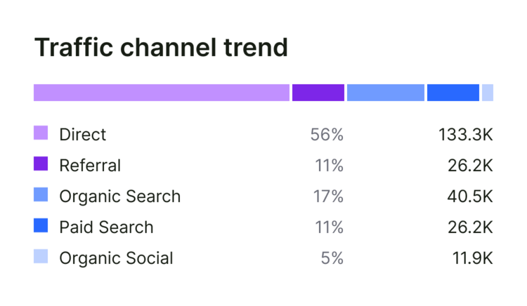 traffic channel trends