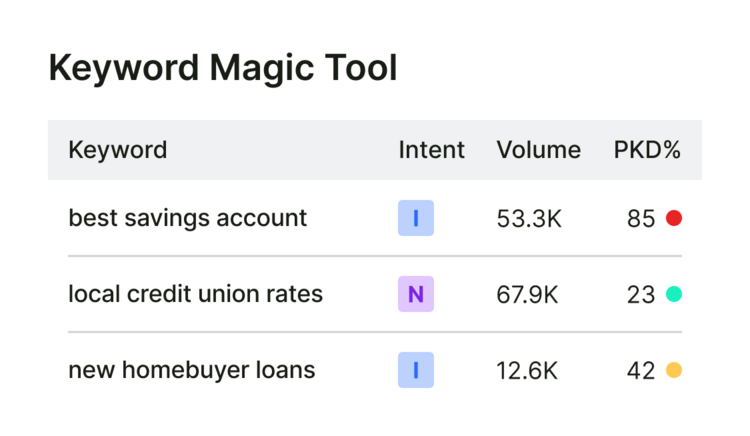 Retail Banking Find Keywords That Convert Keyword Magic