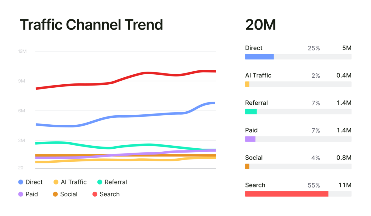 Traffic-channel-trend