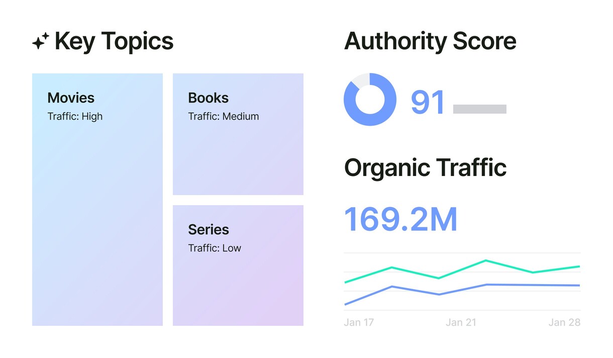 Key Topics Authority Score Organic Traffic Big UI