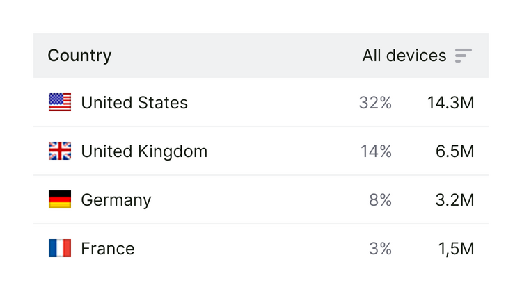 countries-devices