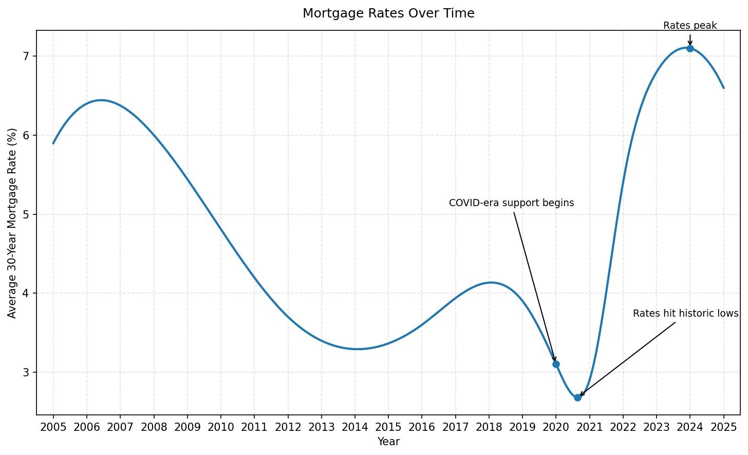 Chart show historic mortgage rates and the sharp drop that happened during COVID