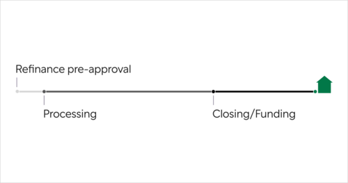 Refinance process timeline