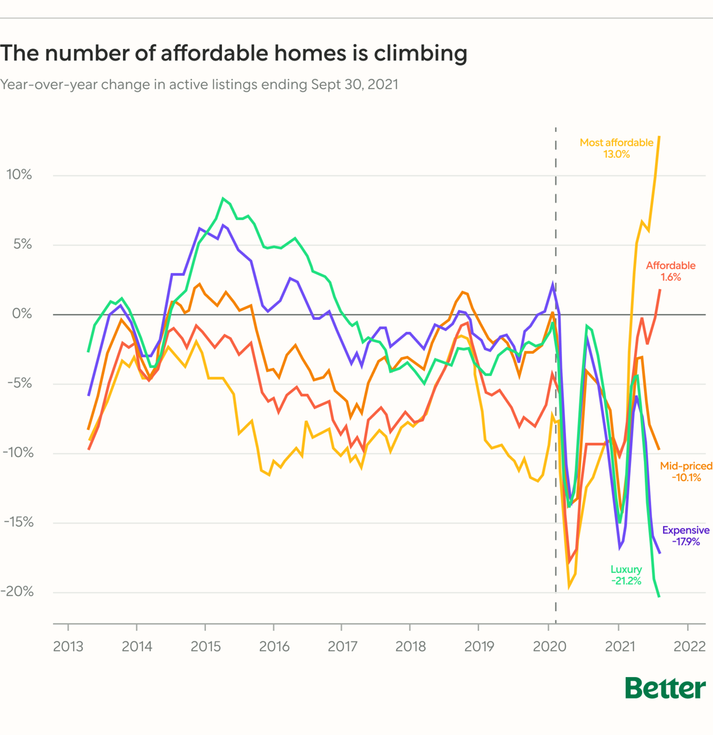 Chart: Year-Over-Year Active Listings Ending September 30, 2021