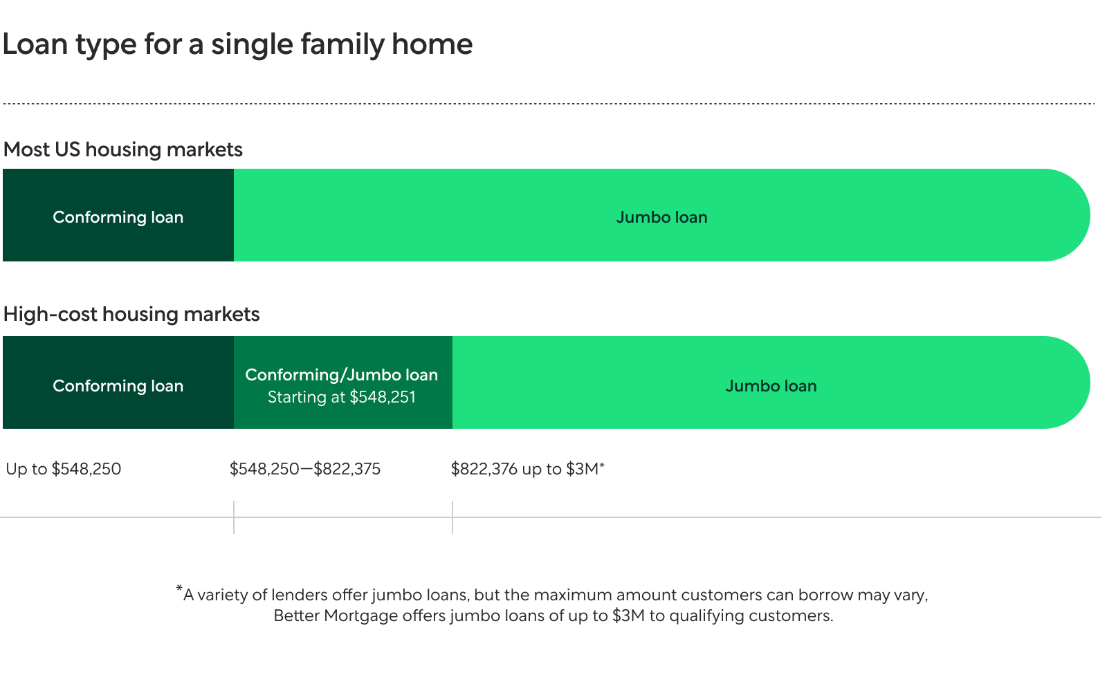 Chart Illustrating the Difference Between Conforming and Jumbo Loan Amounts Compared in Average and High Cost Areas