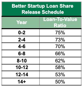 Better Startup Loan Share Release Calculator