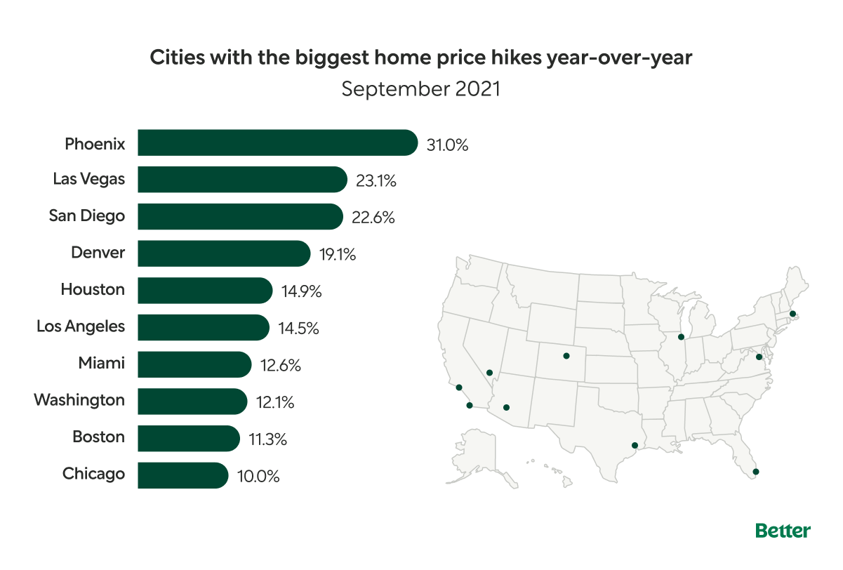 Cities with the Biggest Home Price Hikes Year-Over-Year