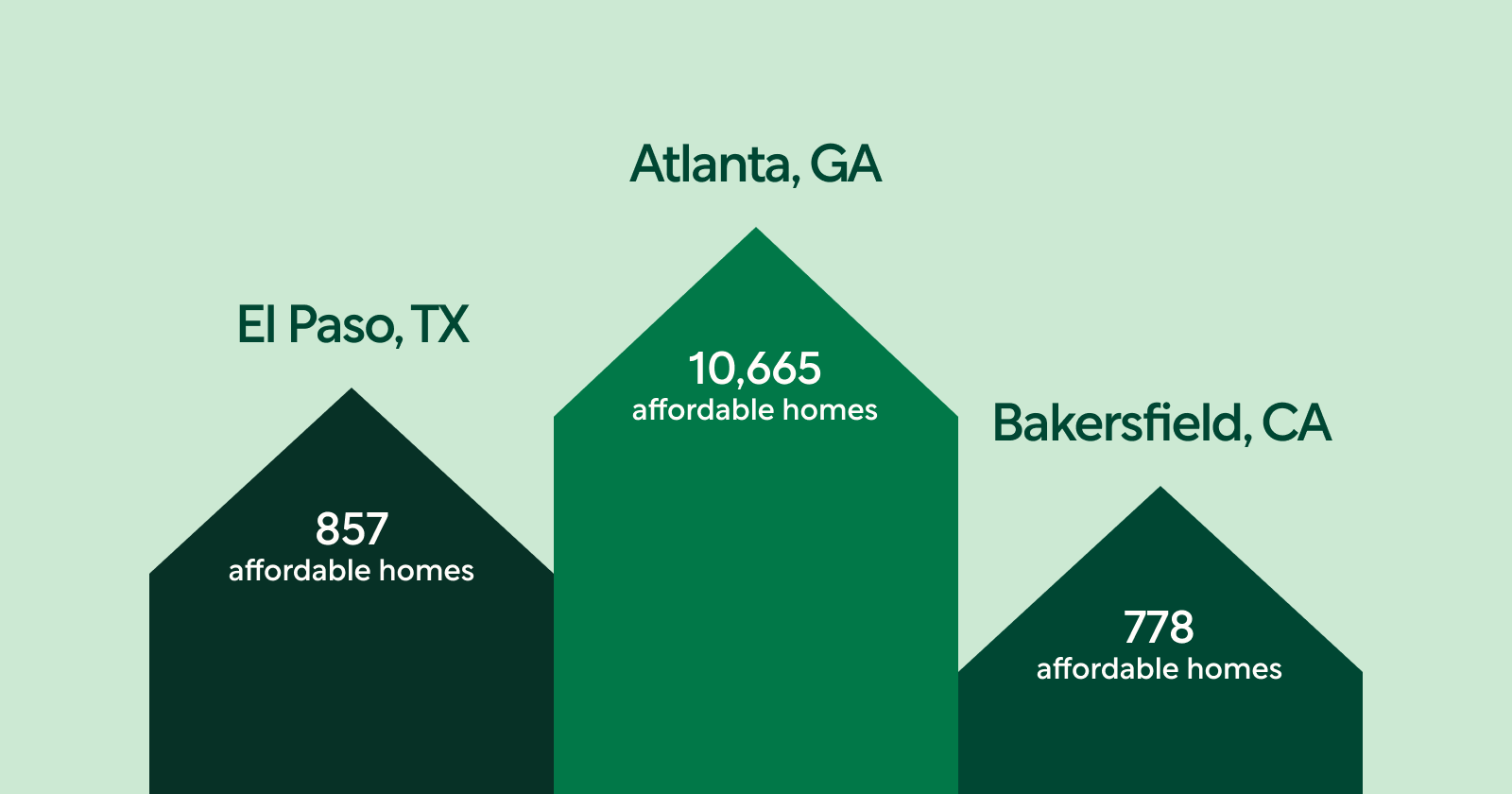 3 Most Affordable Cities Represented by Graphic of 3 Homes of Various Shades of Green: El Paso, Atlanta, Bakersfield