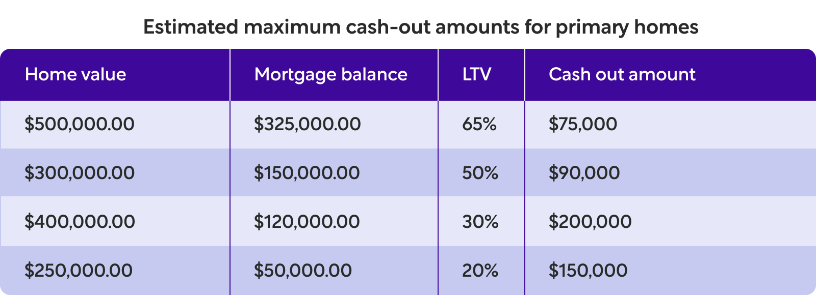 Chart: Estimated Maximum Cash-Out Amounts for Primary Homes
