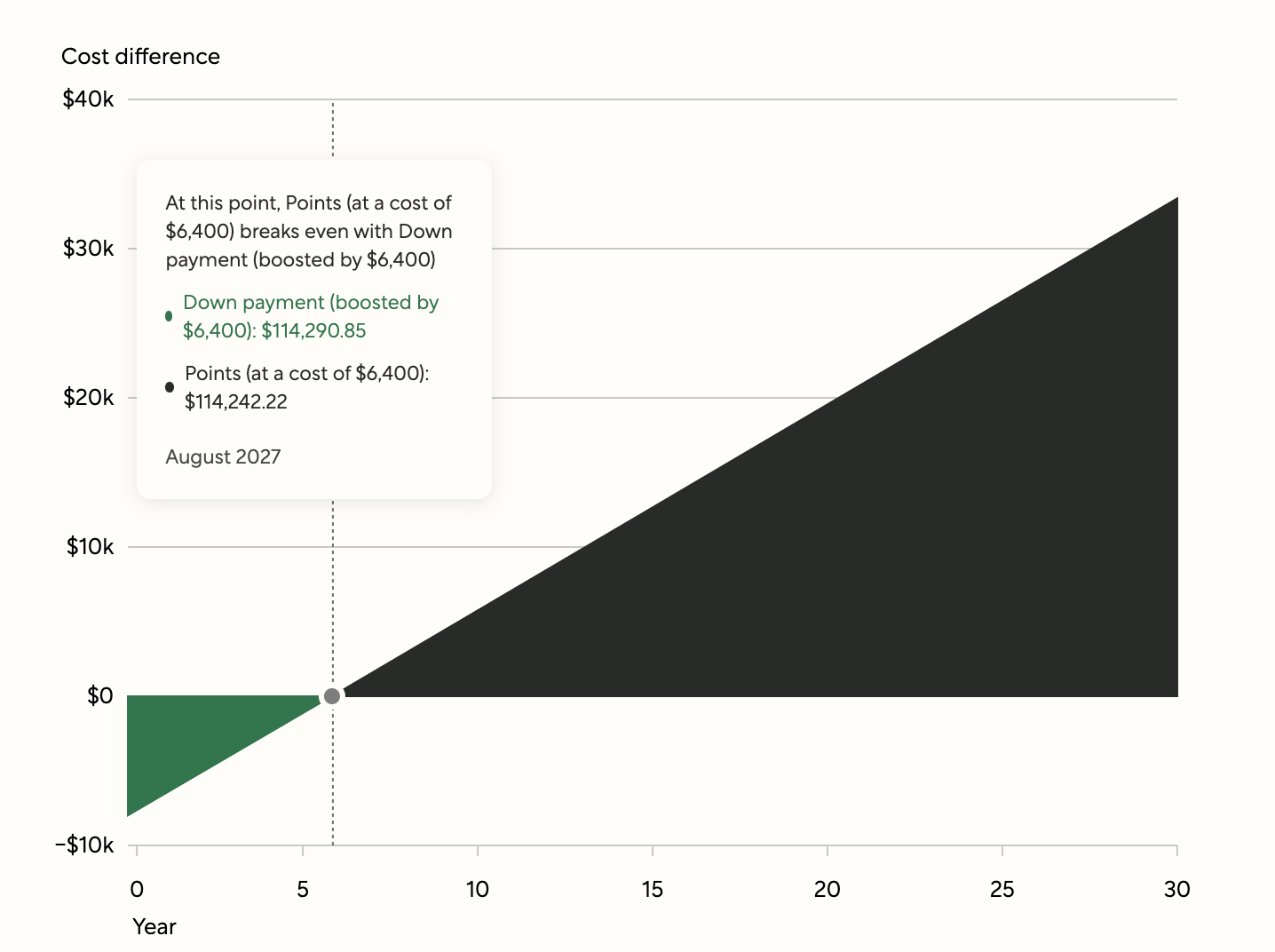 Break Even Point Presented on Better Mortgage Fixed Rate Loan Comparison Calculator