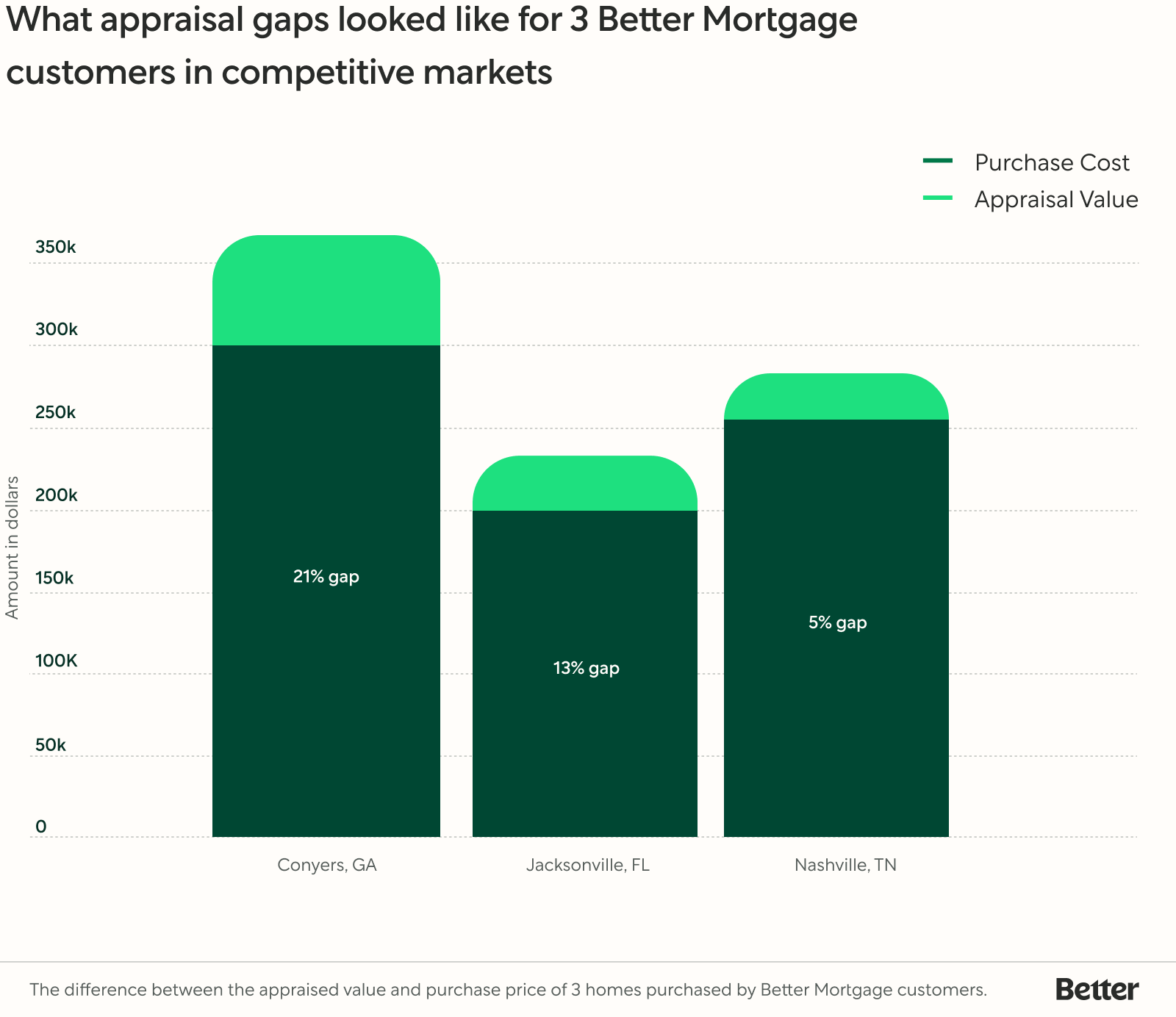 Bar Chart: What Appraisal Looked Like for 3 Better Mortgage Customers in Competitive Markets