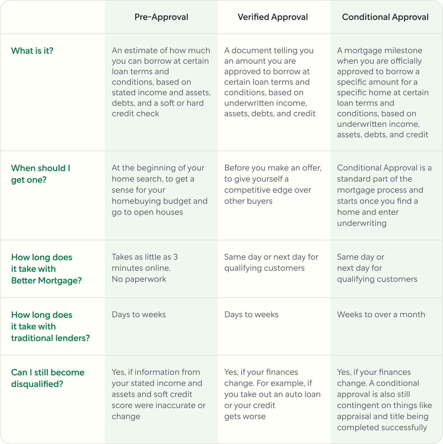 Pre-approval vs verified approval vs conditional approval table comparison