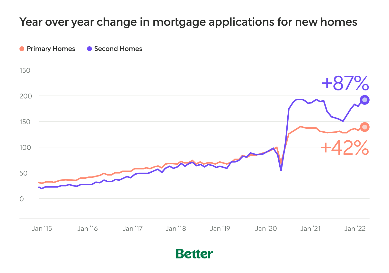 Line Graph: Year-Over-Year Change In Mortgage Applications for New Homes