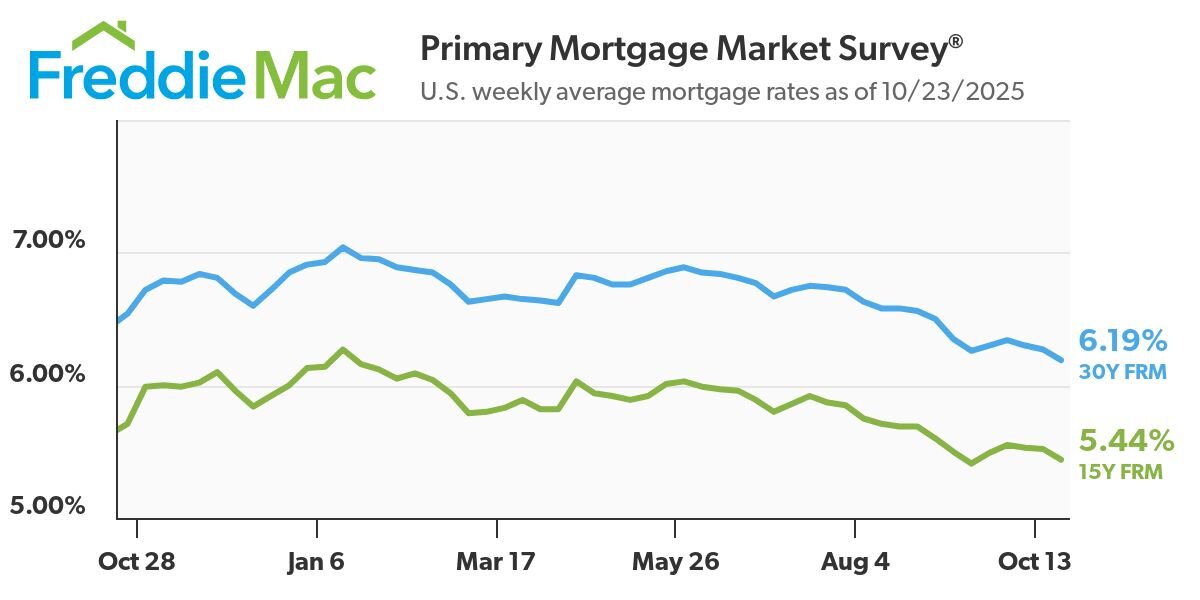 Chart showing average mortgage rate declines over the course of 2025 for 15- and 30-year mortgages.