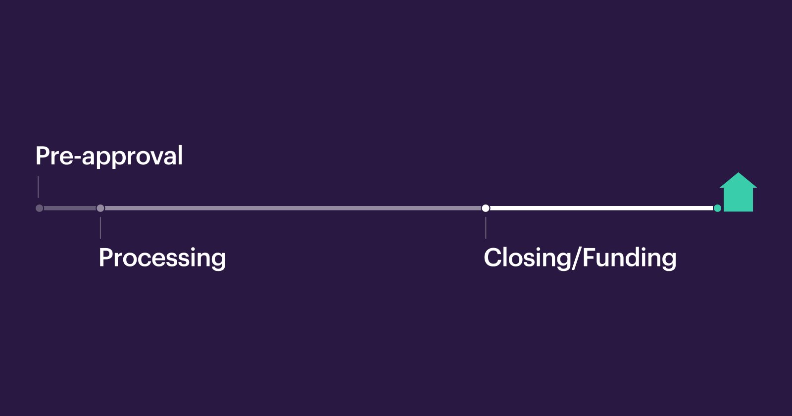 Your timeline for the homebuying process