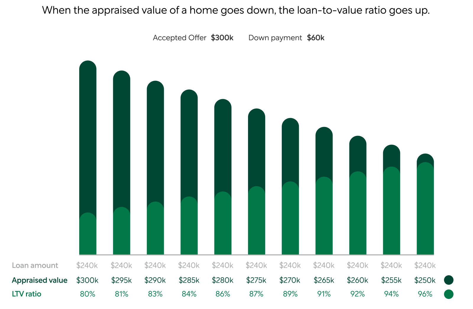 Bar Chart: When the Appraised Value of a Home Goes Down, the Loan-to-Value Ratio Goes Up