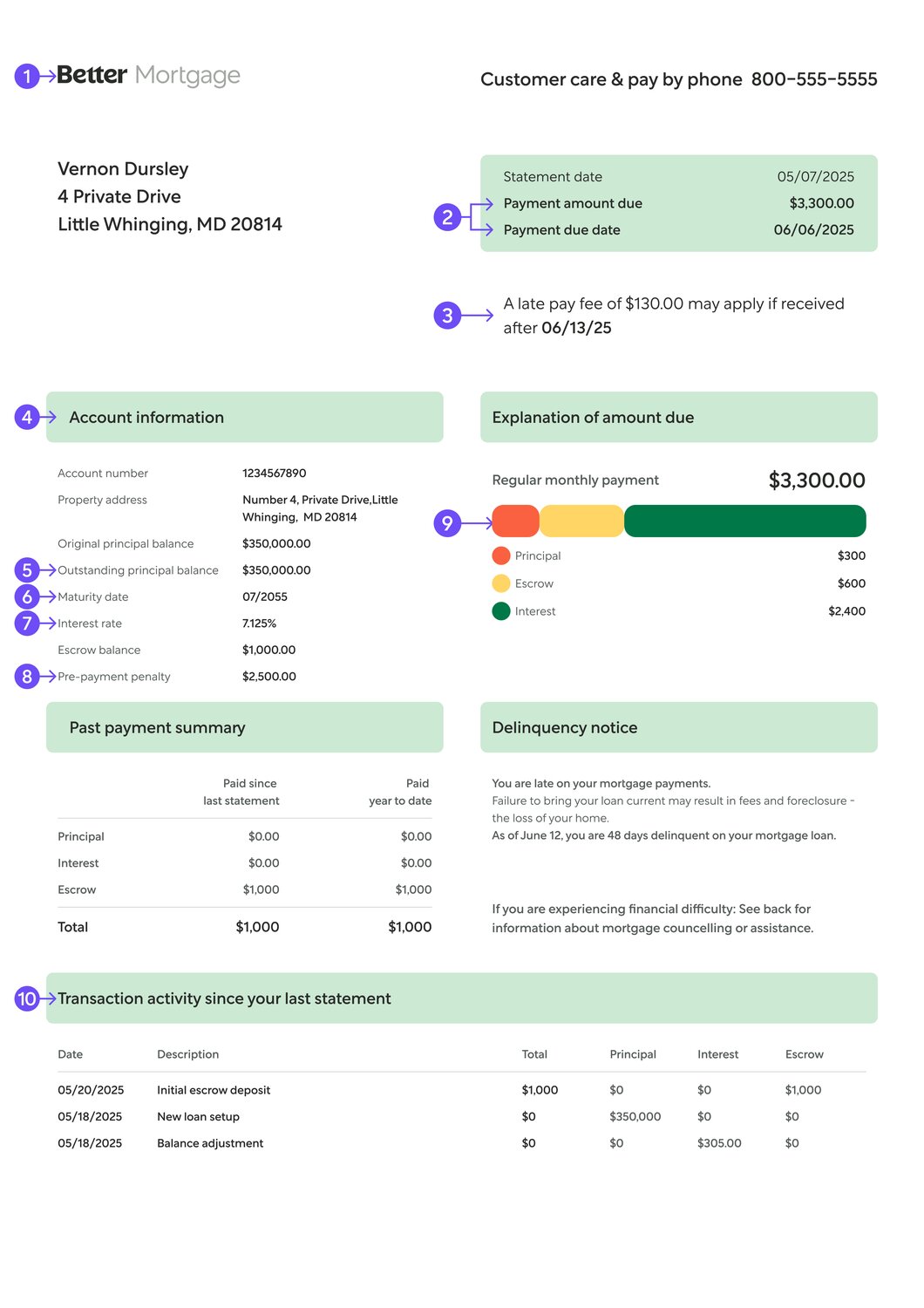 Mortgage statement showing a $3,300 payment due with a breakdown of principal, interest, and escrow.