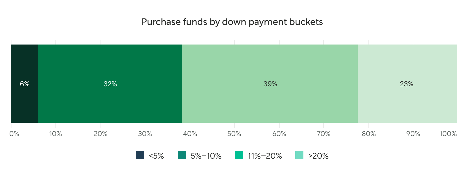 Graph: Purchase Funds by Down Payment Buckets