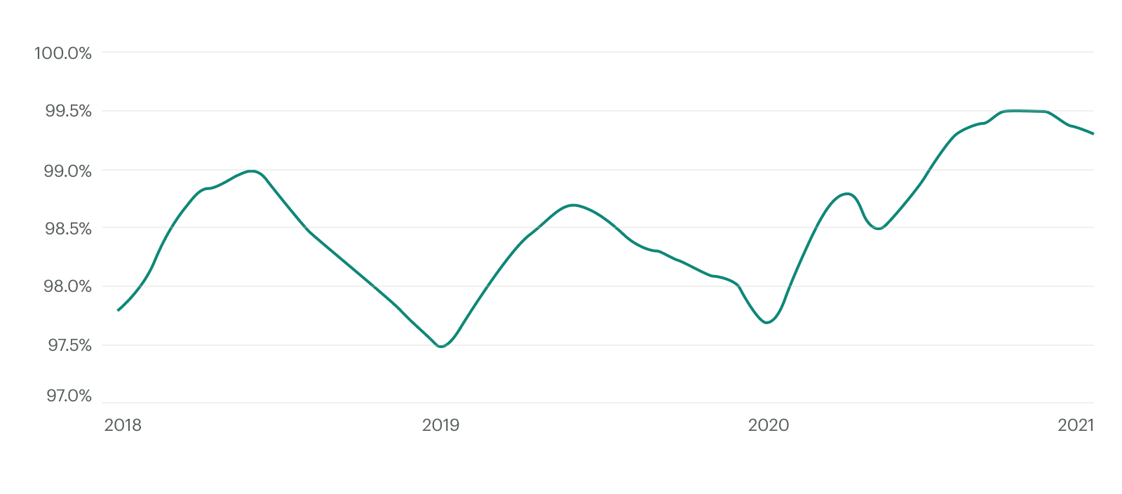 Line Graph of Set-to-List Price Between 2018 and 2021