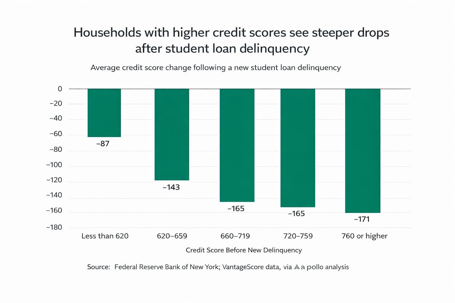 Chart showing how households with higher credit scores sees steeper drops after student loan delinquency