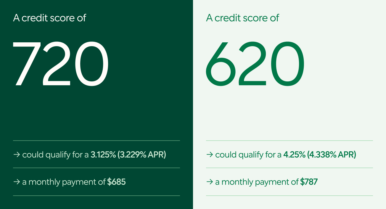 1254 Opt How credit score affects your mortgage